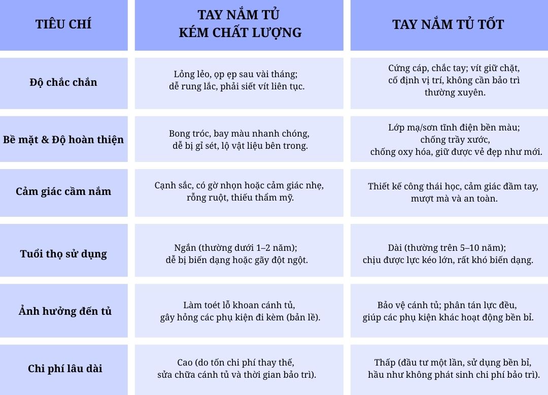 Tay nắm tủ kém chất lượng gây ra những phiền toái gì khi sử dụng?