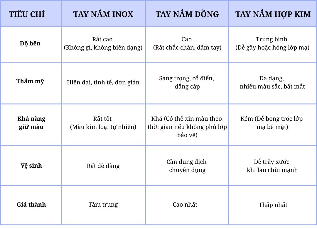 Chất liệu tay nắm tủ bếp đẹp: Inox – Đồng – Hợp kim, loại nào bền & đẹp lâu?