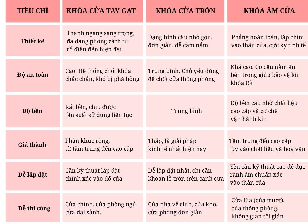 Phân biệt khóa cửa tay gạt, tay nắm tròn và khóa âm cửa