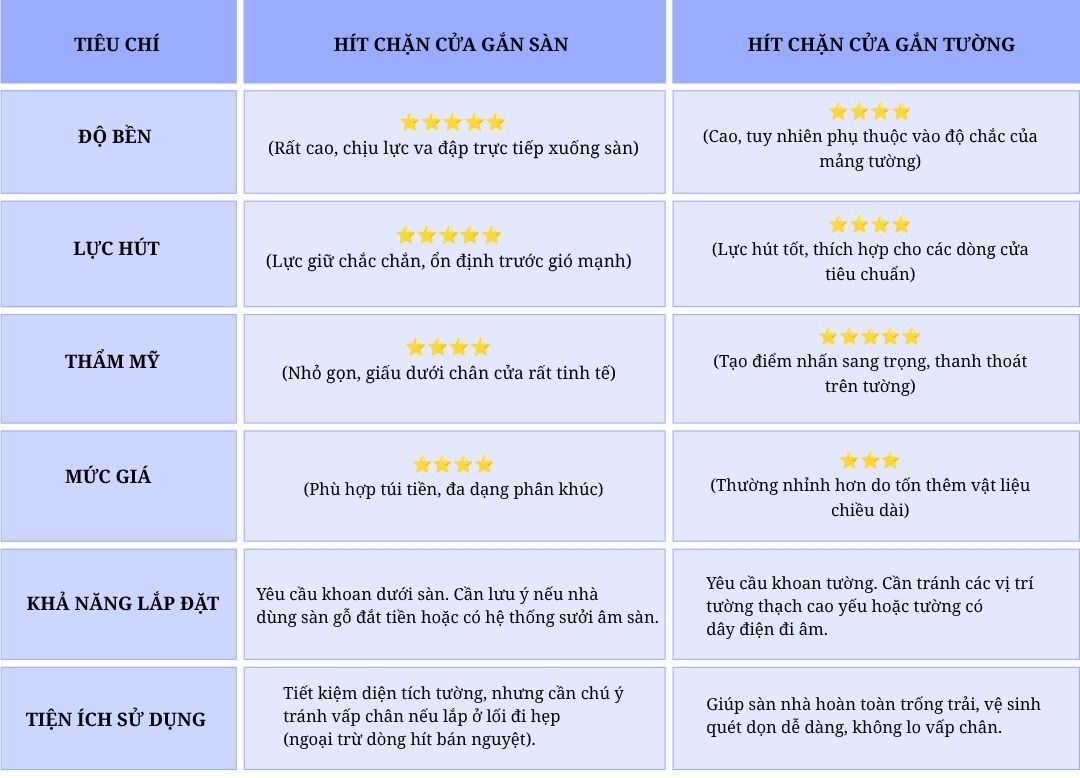 Hít chặn cửa là gì? Cách chọn hít chặn cửa bền đẹp, phù hợp mọi loại cửa