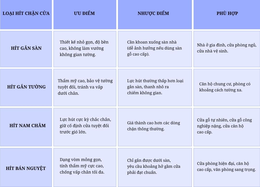 Hít chặn cửa là gì? Cách chọn hít chặn cửa bền đẹp, phù hợp mọi loại cửa