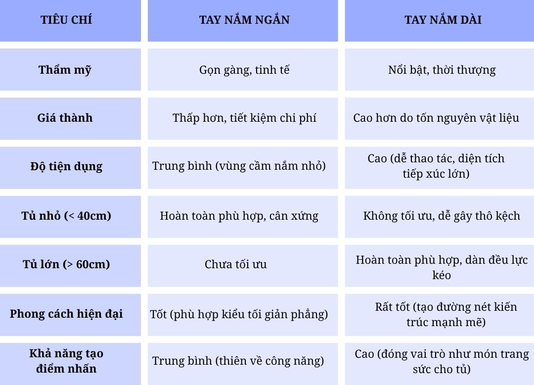 Nên chọn tay nắm ngăn kéo tủ dài hay ngắn?