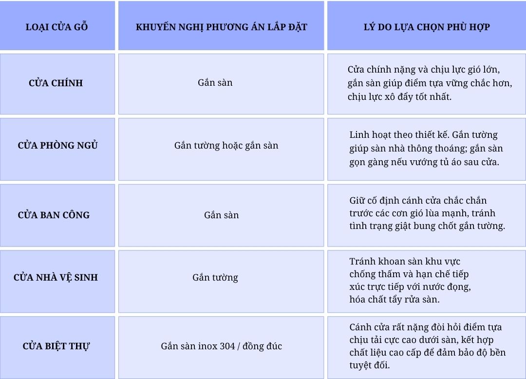 Hít chặn cửa cho cửa gỗ nên chọn loại nào?