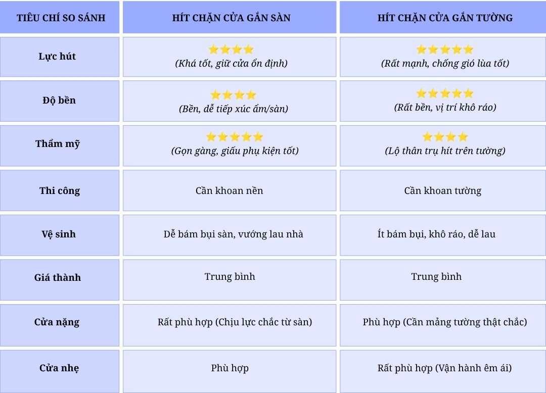 Nên chọn hít chặn cửa gắn sàn hay gắn tường?