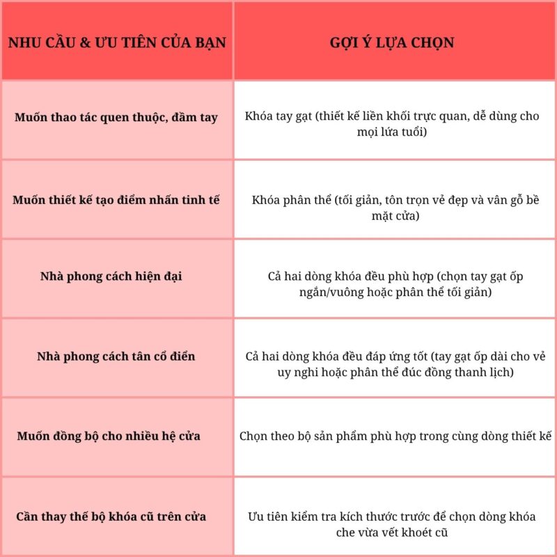 Khóa cửa tay gạt hay khóa phân thể: Đâu là lựa chọn phù hợp cho cửa chính?