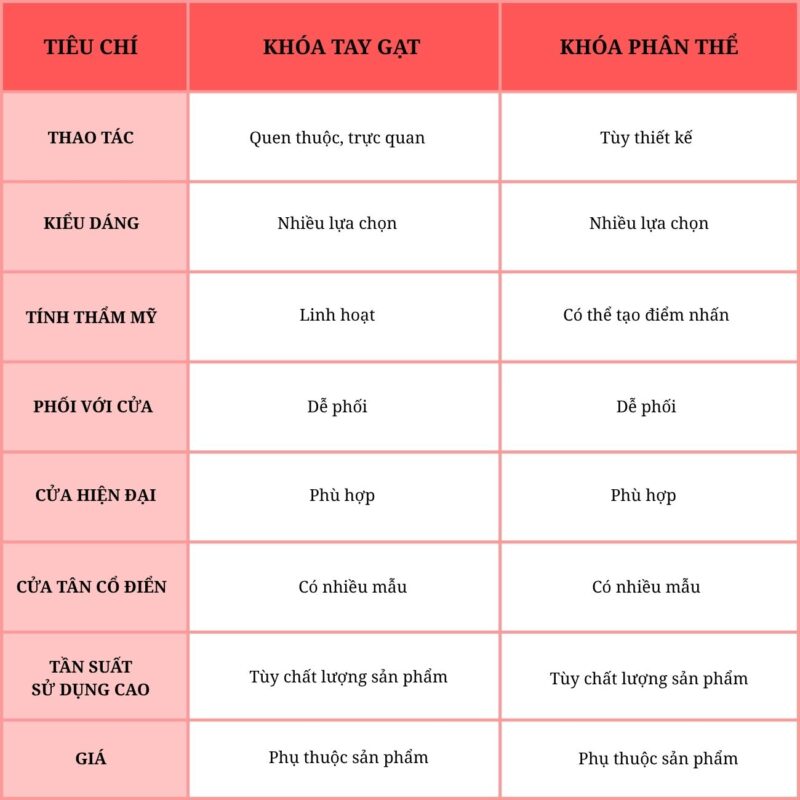 Khóa cửa tay gạt hay khóa phân thể: Đâu là lựa chọn phù hợp cho cửa chính?