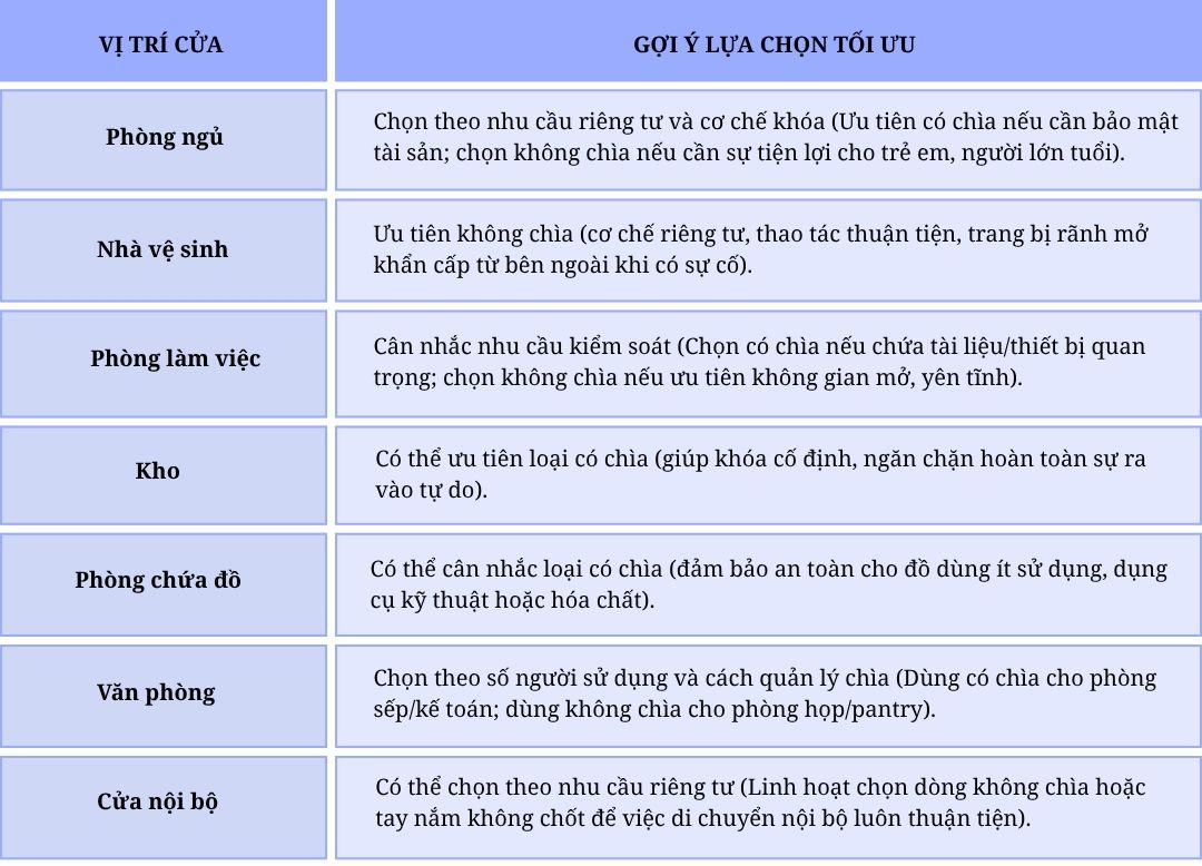 Khóa cửa tay nắm tròn có chìa và không chìa khác nhau thế nào?
