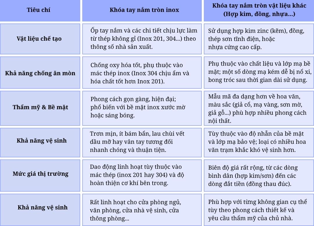 Khóa cửa tay nắm tròn inox có tốt không?
