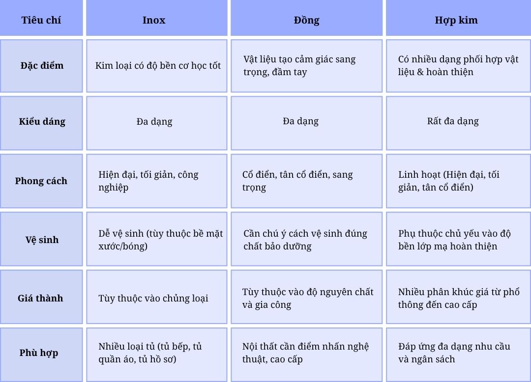 Tay nắm tủ nên chọn chất liệu gì? So sánh inox, đồng và hợp kim