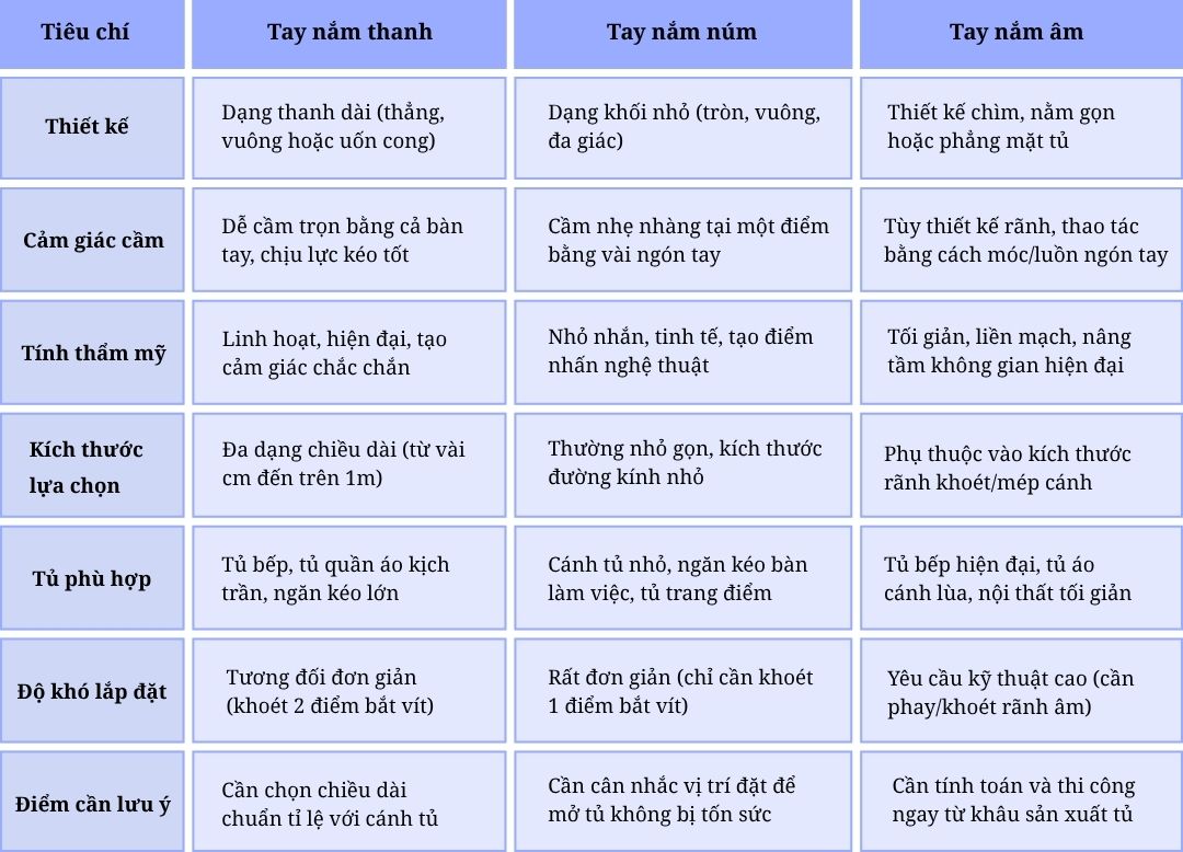 Tay nắm tủ nên chọn loại nào? 7 Tiêu chí giúp bạn chọn đúng, đẹp và bền