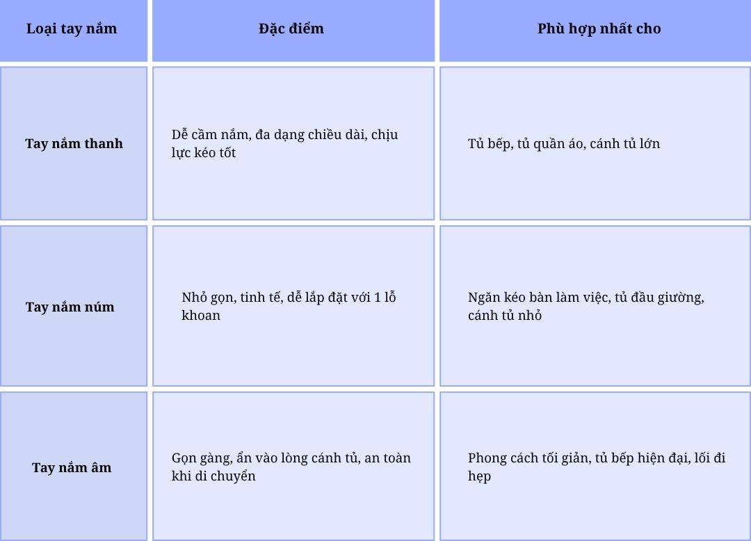 Tay nắm tủ nên chọn loại nào? 7 Tiêu chí giúp bạn chọn đúng, đẹp và bền