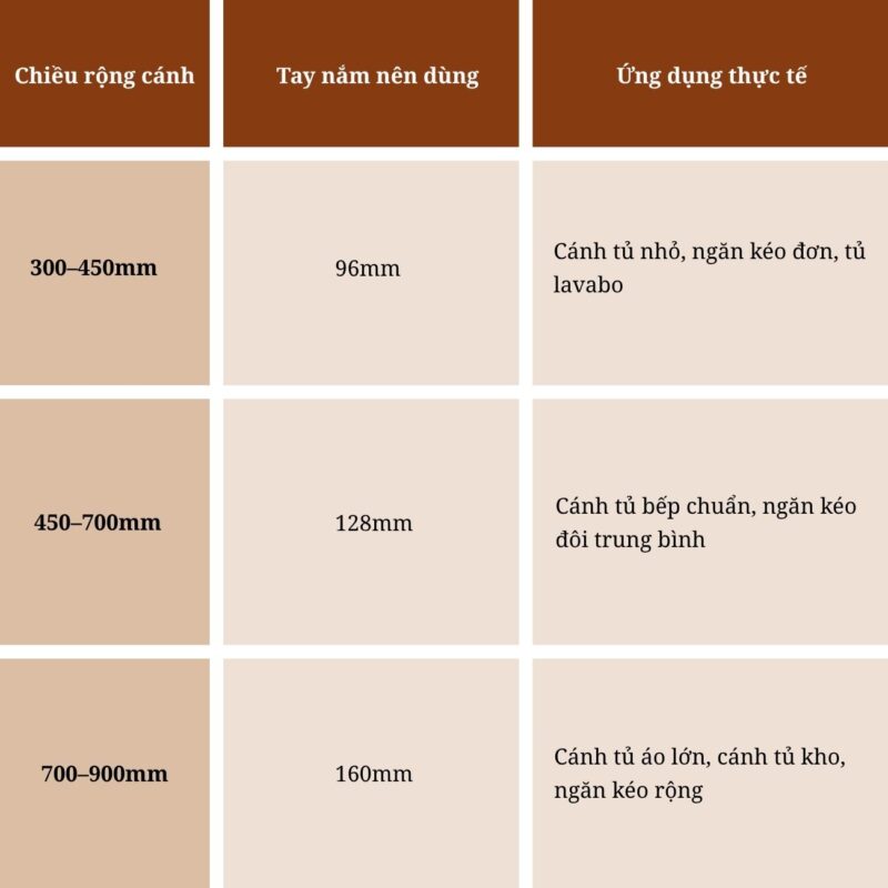 Cách chọn kích thước tay nắm tủ 96mm, 128mm hay 160mm?