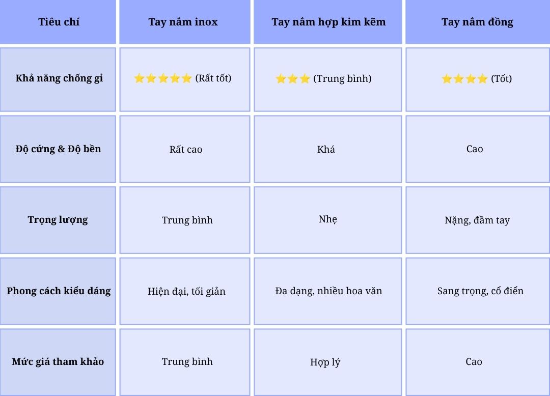 Nên chọn tay nắm tủ inox, hợp kim kẽm hay đồng? So sánh chi tiết