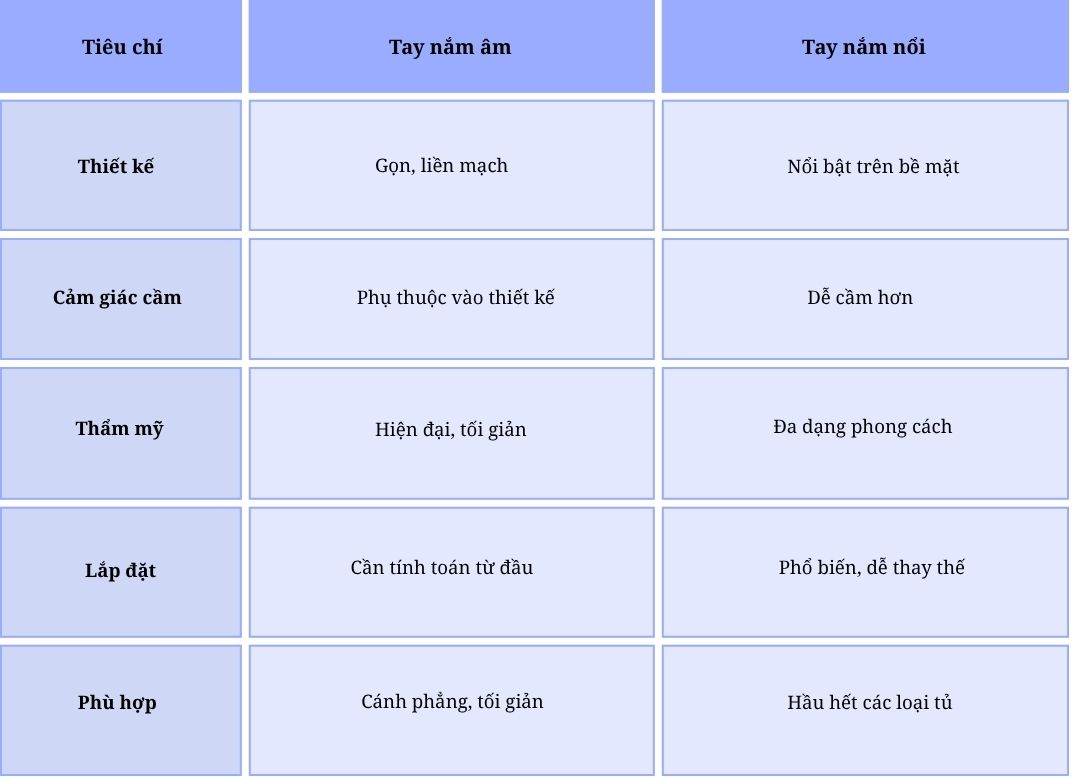 Tay nắm tủ âm hay tay nắm tủ nổi? So sánh ưu nhược điểm trước khi chọn