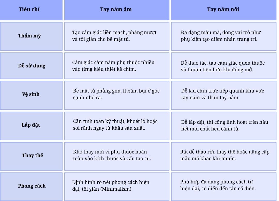 Tay nắm tủ âm hay tay nắm tủ nổi? So sánh ưu nhược điểm trước khi chọn