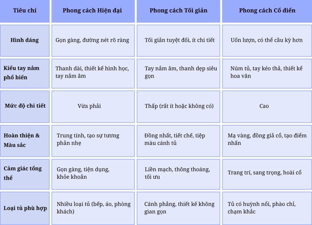 Tay nắm tủ nên chọn thế nào cho từng phong cách nội thất? Hiện đại, tối giản, cổ điển